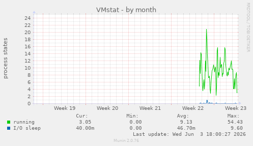 VMstat