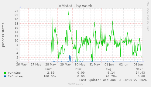 VMstat
