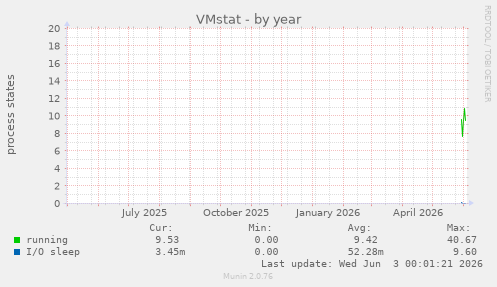 VMstat
