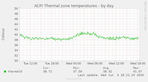 ACPI Thermal zone temperatures