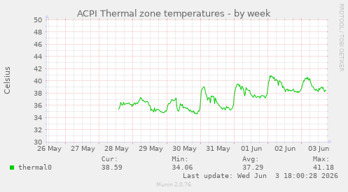 ACPI Thermal zone temperatures