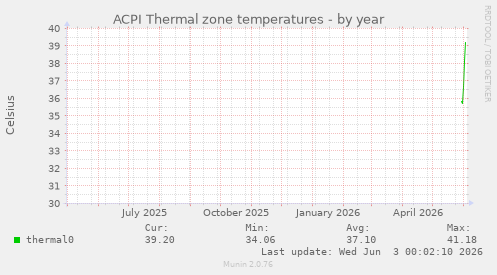 ACPI Thermal zone temperatures