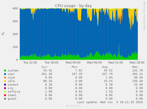 CPU usage