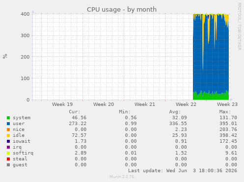 CPU usage