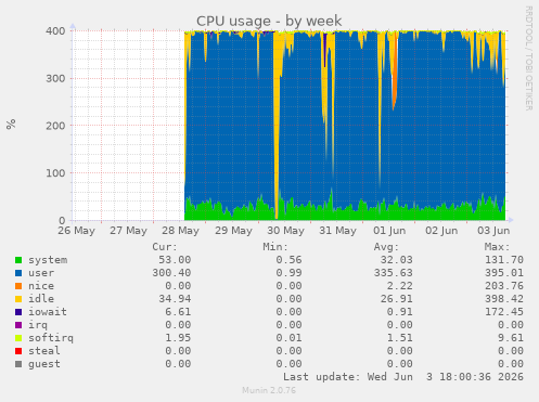 CPU usage