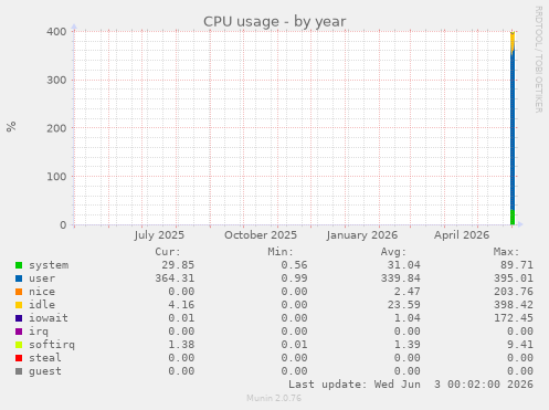 CPU usage
