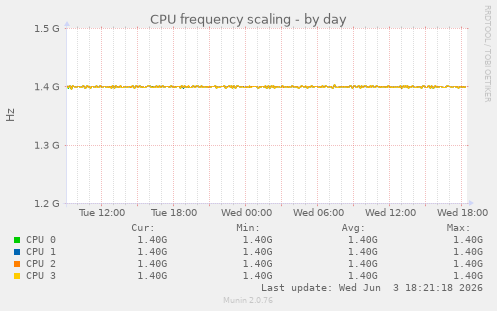 CPU frequency scaling
