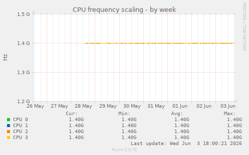 CPU frequency scaling