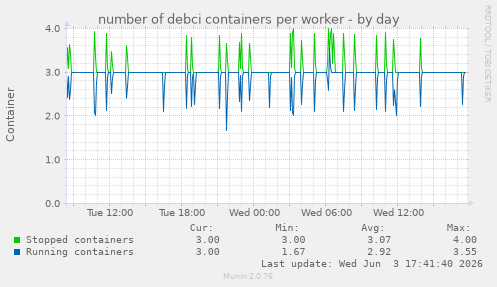 number of debci containers per worker