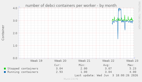 number of debci containers per worker