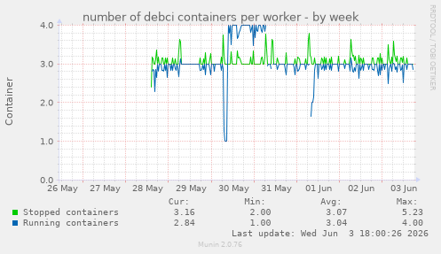 number of debci containers per worker