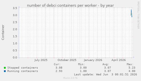 number of debci containers per worker
