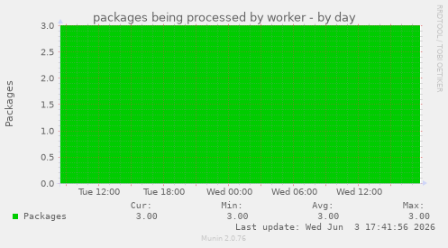 packages being processed by worker