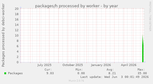 yearly graph