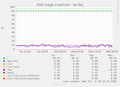 Disk usage in percent