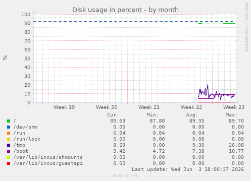 Disk usage in percent