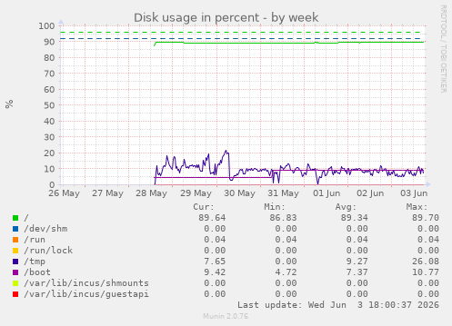 Disk usage in percent
