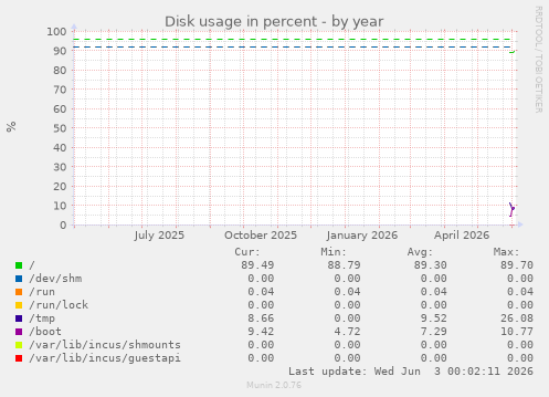 Disk usage in percent