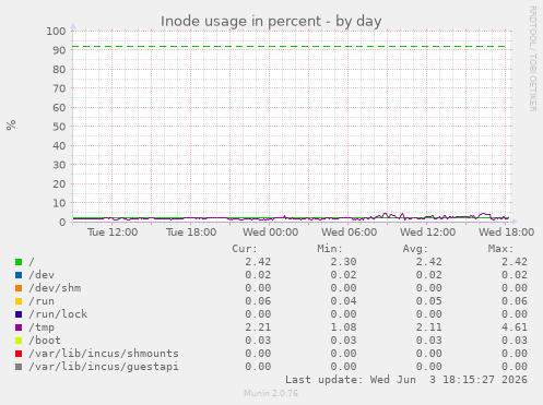 Inode usage in percent