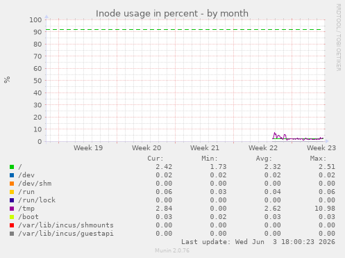 Inode usage in percent