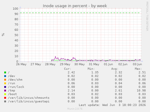 Inode usage in percent