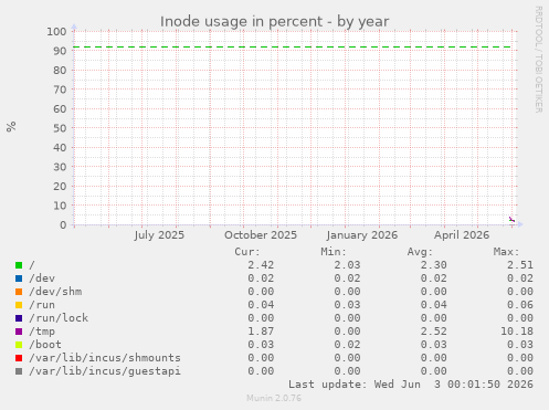 Inode usage in percent