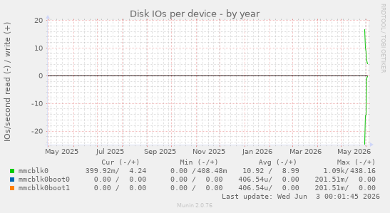 Disk IOs per device
