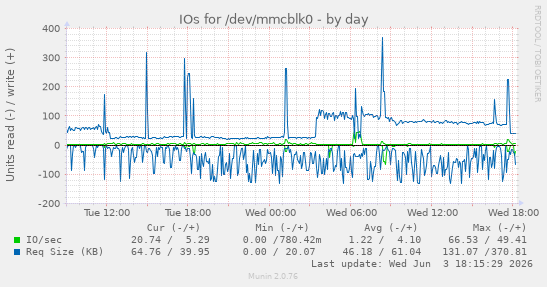 IOs for /dev/mmcblk0