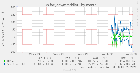 IOs for /dev/mmcblk0