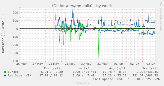 IOs for /dev/mmcblk0
