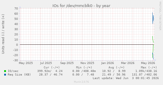 IOs for /dev/mmcblk0