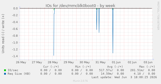 IOs for /dev/mmcblk0boot0