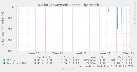 IOs for /dev/mmcblk0boot1