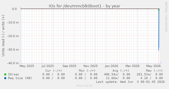 IOs for /dev/mmcblk0boot1