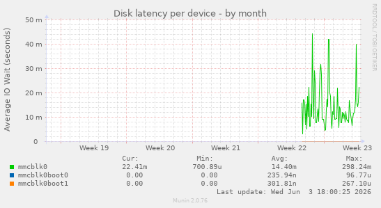 Disk latency per device