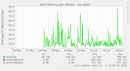 Disk latency per device