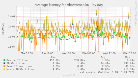 Average latency for /dev/mmcblk0