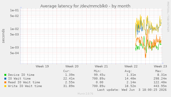 Average latency for /dev/mmcblk0