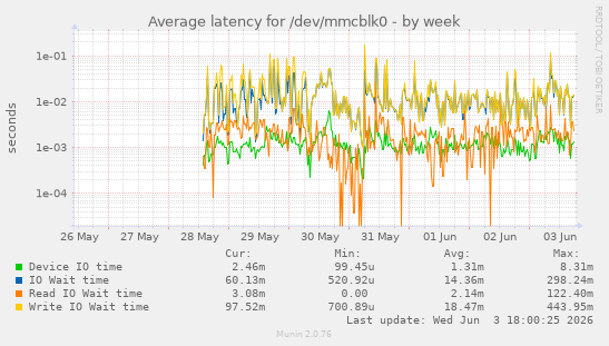 Average latency for /dev/mmcblk0