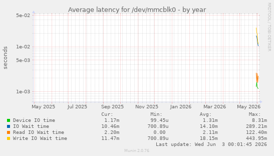 Average latency for /dev/mmcblk0
