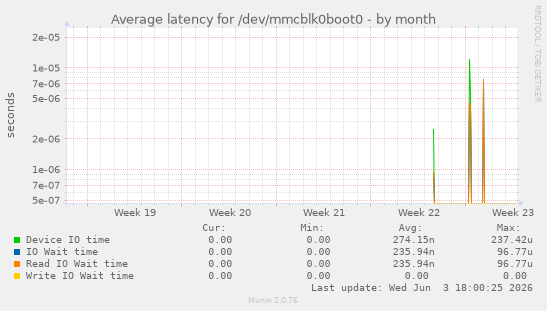 Average latency for /dev/mmcblk0boot0