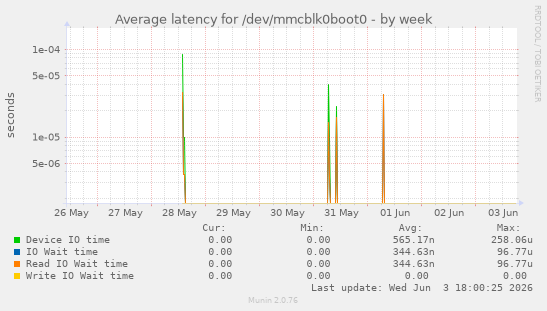 Average latency for /dev/mmcblk0boot0