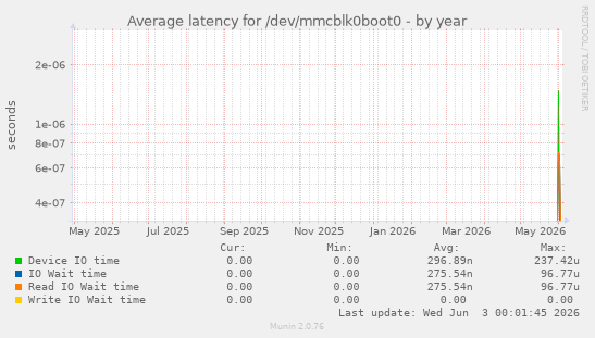 Average latency for /dev/mmcblk0boot0