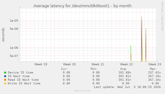 Average latency for /dev/mmcblk0boot1