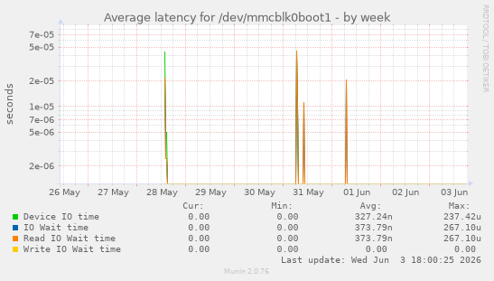 Average latency for /dev/mmcblk0boot1