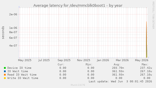 Average latency for /dev/mmcblk0boot1