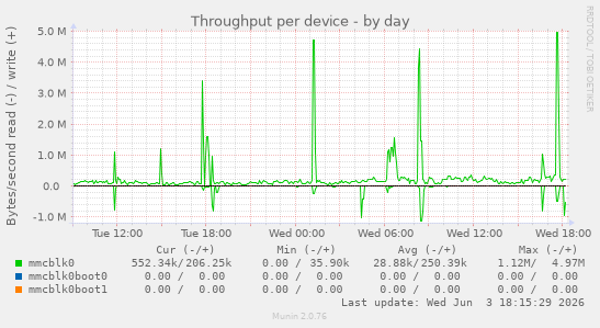 Throughput per device
