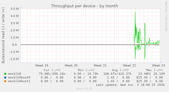 Throughput per device