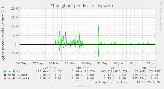Throughput per device