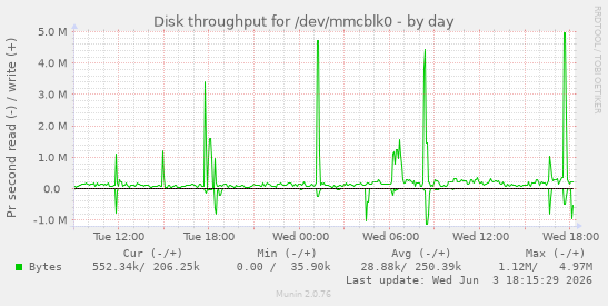 Disk throughput for /dev/mmcblk0